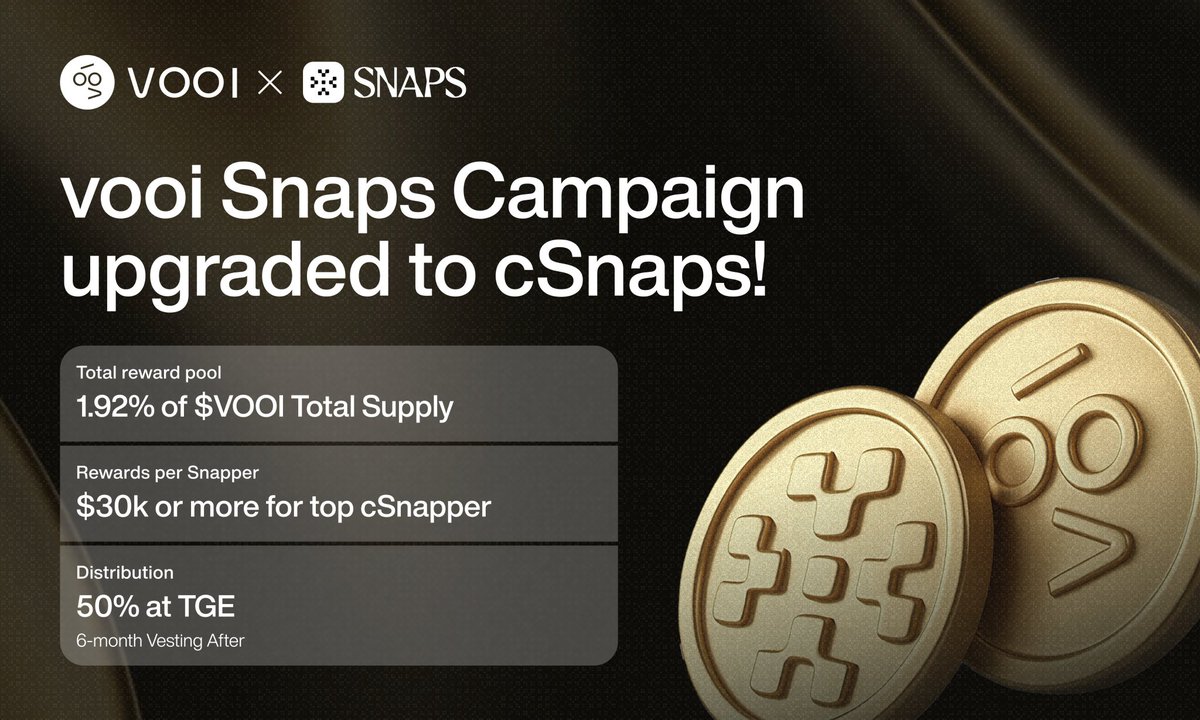 Aryankumar_123's tweet photo. New campaign live for all snappers with capital points based on your capital and risk take abilities @cookiedotfun .
I just disappointed with vooi @vooi_io because it's changed its total supply reward pool from 1.92 to 0.65 for top 500 yappers.
#vooi #cokkiedotfun #CryptoRecover https://t.co/8rN1O7ZZfZ