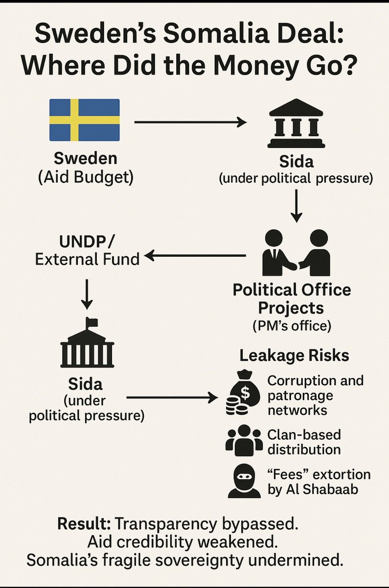 4rukun's tweet photo. Without accountability &amp; transparency, aid becomes capture. In Somalia, that means corruption &amp; terrorism. The cost is Sweden’s reputation, expansion of shadowy criminal networks &amp; increasing Somalia’s political instability. 
5/5 https://t.co/qWUYGn3GPK