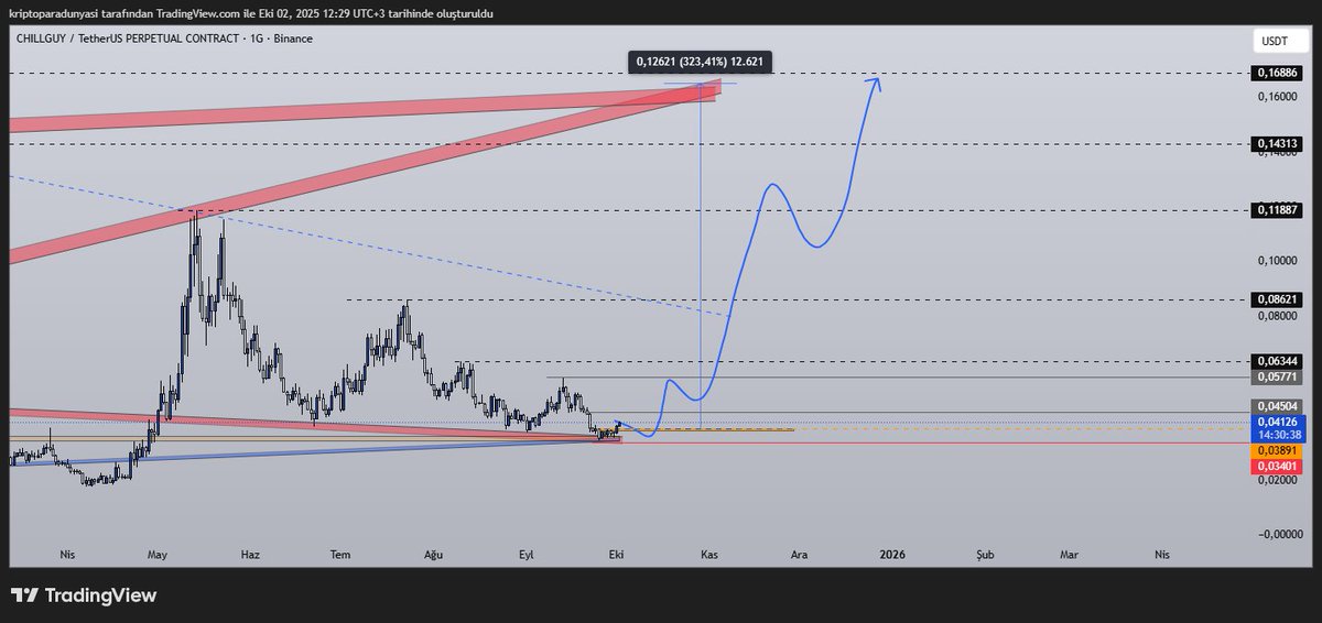 finans101tr's tweet photo. #chillguy #usdt paritesi.
en son düşüş döneminde sizlere paylaştım gecen ay ve guze bir tepki geldi.
şimdi altın kesişim alanında günlük grafikte bölgeden reversal yapısını ve onayını almış durumda.olası turuncu alana geri çekilmesi olumlu olur.
tekniksel grafik acısından trend dönüşü yapabilir buralardan.
ama tabiyki piyasa dinamikleri izin verdiği sürece.
bakalım neler yaşanacak.
takip etmek isteyenler kesinlikle yüksek risk almayınız cünkü volatil bir coin.
isterseniz kendi risk getiri oranınız doğrultusunda belli bir stop bölgesi belirleyip takip edebilirsiniz.
sorumluluk ve sermaye size aittir.
saygılarımla
#binance #bitcoin #altcoins #ethereum