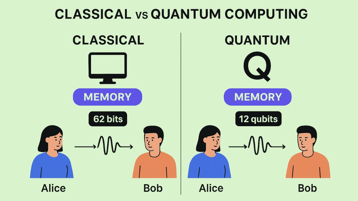 TechGovind70399's tweet image. Quantum computing vs classical computing With Example
Read more on quantumcomputer.blog/quantum-comput…
#Quantumcomputingvsclassicalcomputing #Quantumcomputing #classicalcomputing #classicalcomputingvsquantum #qubits #QuantumvsClassical #news #technews #technology #technologynews…