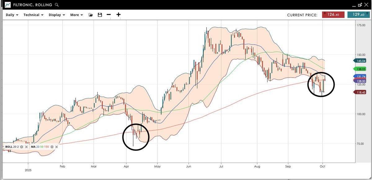 DonaldPond6's tweet image. #FTC showing some tentative signs of recovery but needs more to get above the first MA. Some similarities with the April low. Company appears to be doing well: winning awards and contracts, hiring staff etc. Suspect it needs to win a contract or two from someone outside the