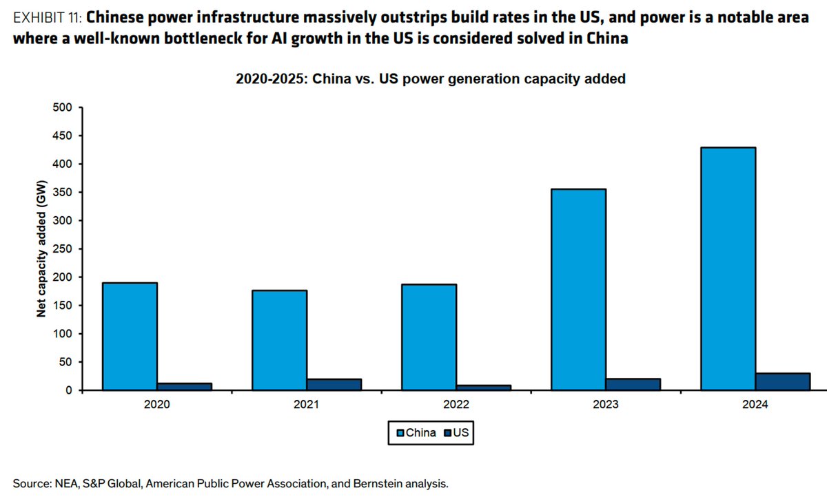 China’s strengths in vast user data and massive energy capacity could help it close the AI commercialization gap with the US, despite America’s lead in AI research.
