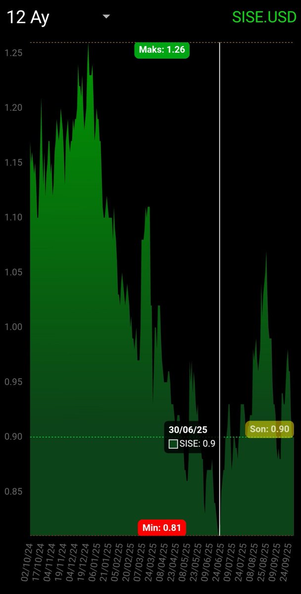 Borsa TL bazlı zirveleri görsede şu anda dolar bazında çoğu hisse dip seviyelerde.
Bakın Şişecam daha 5 sene önce 4 dolar seviyelerindeydi.
Şimdi 1 dolar bile değil şaka gibi fiyatlamalar.
Aynı şey THY, Migros, Bimas, Petkim içinde geçerli 
#bist100 #sise #thyao #migros