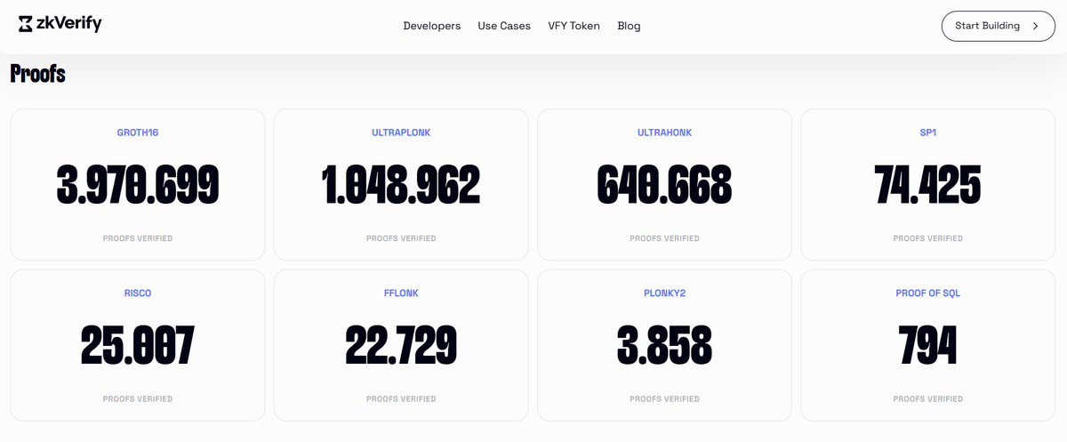 🔝. $VFY is officially LIVE. becoming the first infra for crosschain ZK proof verification.

I find <a href="/ZKVProtocol/">zk V e r i f y @ Token2049</a> traction truly impressive:

🔸 31K+ wallets connected.
🔸 6M+ proofs verified &amp; growing fast.
🔸 500K+ testnet participants showing clear demand.

What stands out to