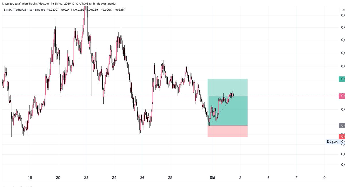 kripto_zey's tweet image. #LINEA  ✨

Before &amp;amp; After 

We’ve missed taking those dip trades.