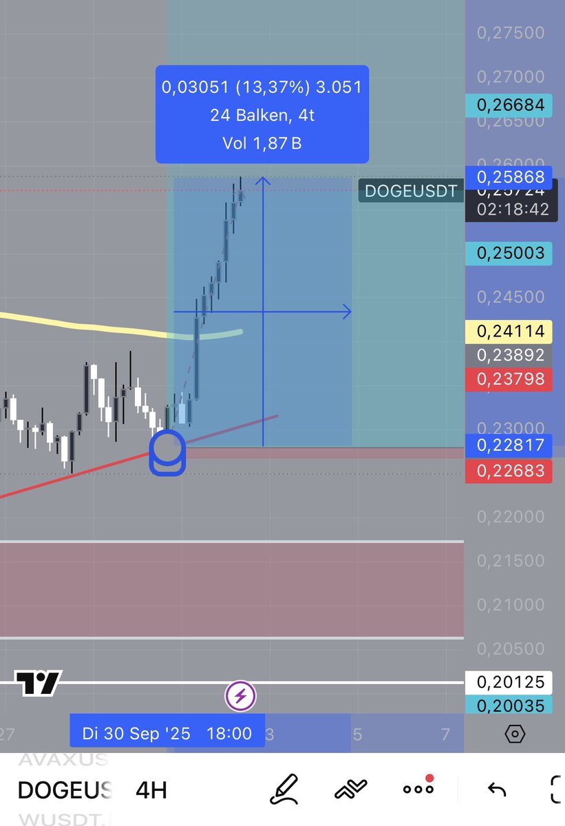 Our $DOGE long is up 

13% $$$

And I still dont get any attention on CT 😭😭😭😭😭