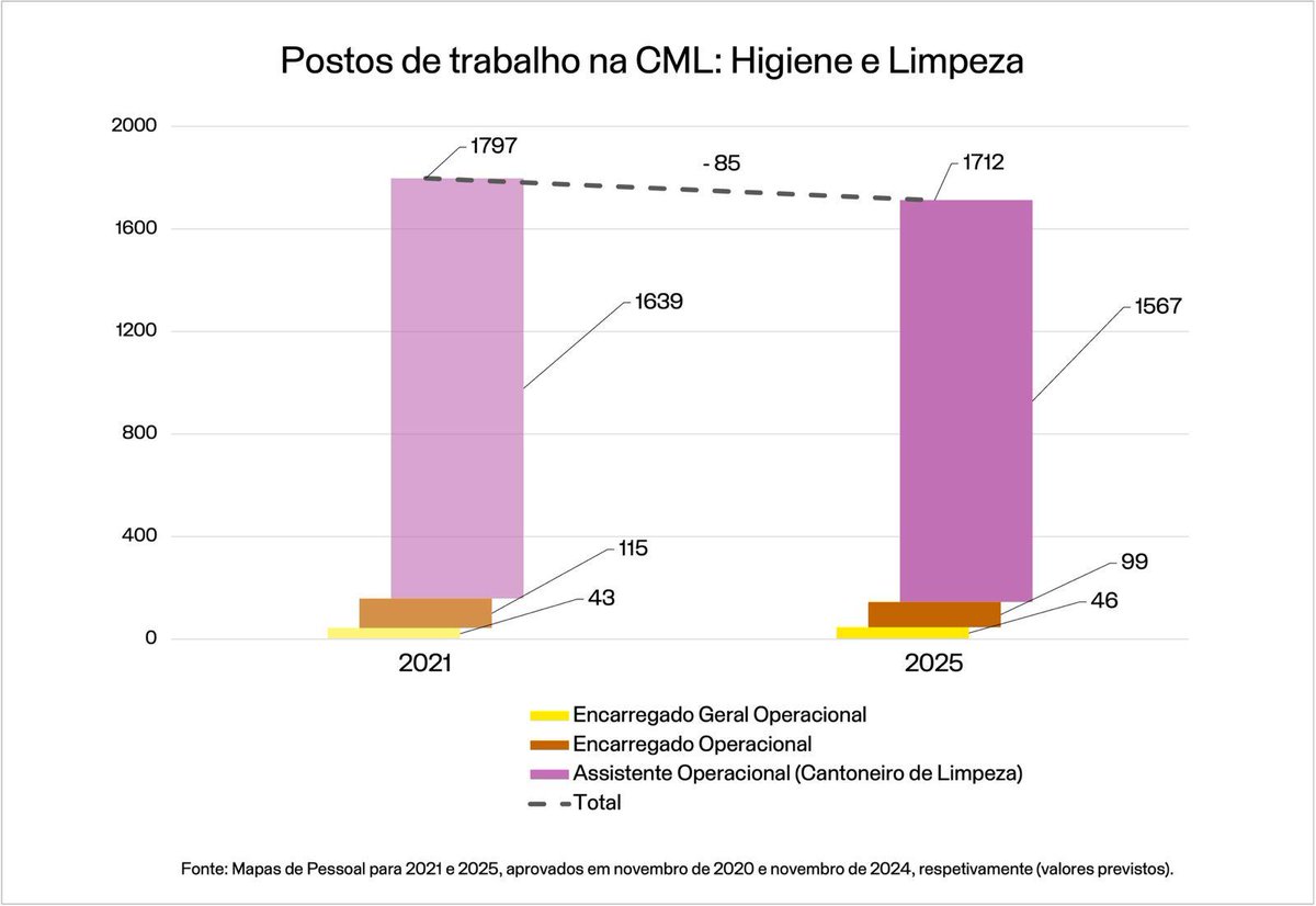 Notaste que alguma coisa melhorou na cidade ou continuas a ver lixo por toda a parte? Carlos Moedas anunciou mais investimento na higiene urbana, mas o número de cantoneiros na realidade diminuiu. Precisamos de mais trabalhadores, de melhores circuitos e intensificar as recolhas