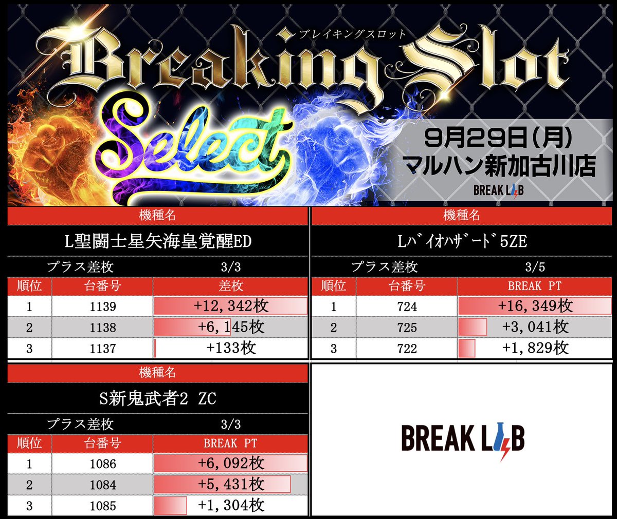 ブレイクラボ🔬🎰 tweet media