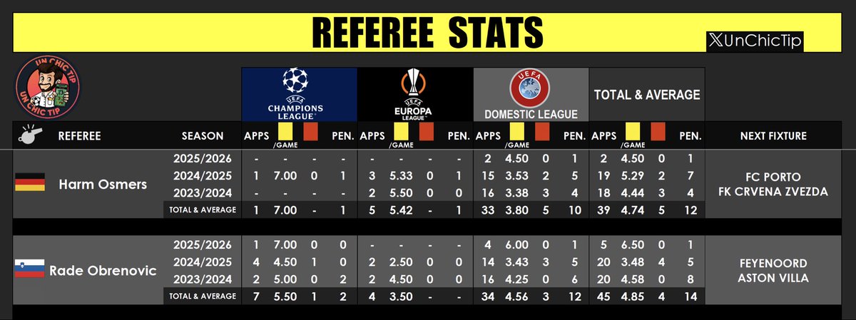 UnChicTip's tweet photo. 🇪🇺 #UEL
👮🏻‍♂️#RefereeStats

📊 Voici les arbitres désignés pour la 2eme journée d’ #EuropaLeague, avec leurs statistiques sur les trois dernières saisons en coupes européennes et en championnat.

🔄 Rt apprécié 
#TeamParieur https://t.co/tv4FpBquxa