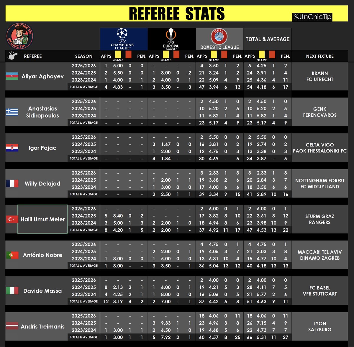 UnChicTip's tweet photo. 🇪🇺 #UEL
👮🏻‍♂️#RefereeStats

📊 Voici les arbitres désignés pour la 2eme journée d’ #EuropaLeague, avec leurs statistiques sur les trois dernières saisons en coupes européennes et en championnat.

🔄 Rt apprécié 
#TeamParieur https://t.co/tv4FpBquxa