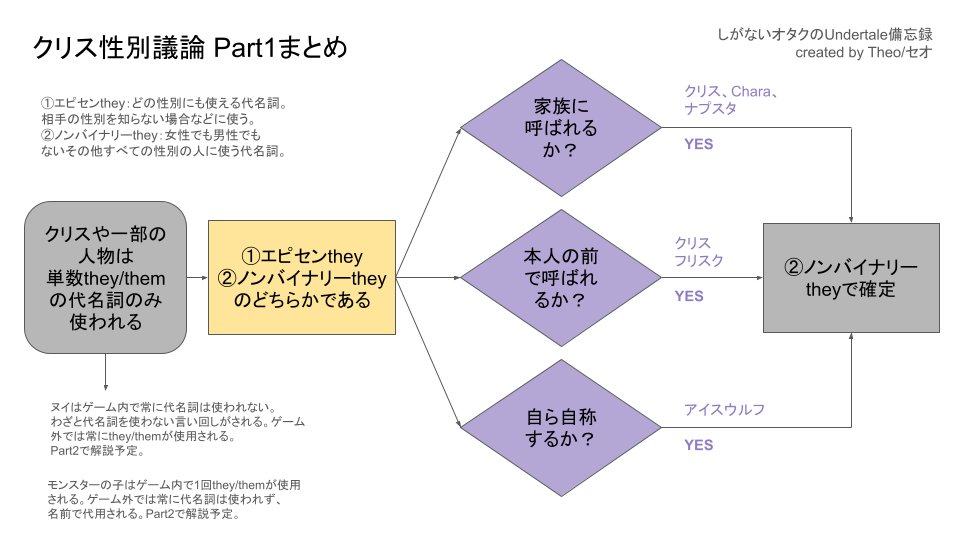 上の記事の結論をまとめた画像がこちらです　デルタルーンのノンバイナリー表現は本当に多様で面白いです　ここに載っていないthey/themのキャラクターたちもまだ沢山いるので、探してもらえると助かります！
#DELTARUNE #kris #nonbinary