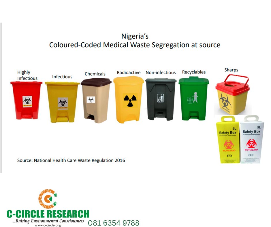 CCircleResearch's tweet photo. Did You Know Nigeria's hospital waste colour-codes?
Improper hospital waste disposal in Nigeria is dangerous!
Improper waste can spread infectious waste, which can lead to increased risk of cholera, typhoid, hepatitis, and preventable diseases. https://t.co/0l1giVH14n