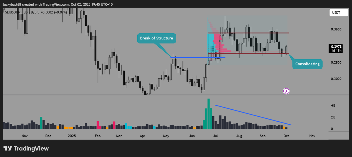 I think $SEI 3D setting up a sneaky swing long 👀

▫️ Range-bound chop but holding $0.27 support like a champ
▫️ June BOS flipped $0.25–0.27 into macro support
▫️ Current price hugging range low $0.2977 = prime R/R entry zone
▫️ Volume compression + small-bodied candles →