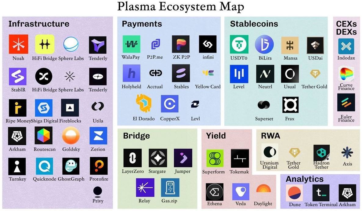 🔥Khám phá hệ sinh thái Plasma
Blockchain cho stablecoin payments

 • <a href="/Plasma/">Plasma</a> không chỉ là một blockchain Layer 1. Đây là hạ tầng thanh toán toàn cầu, được xây dựng riêng cho stablecoin với tầm nhìn xóa bỏ mọi rào cản.

 • Plasma tập trung vào thanh toán USD₮