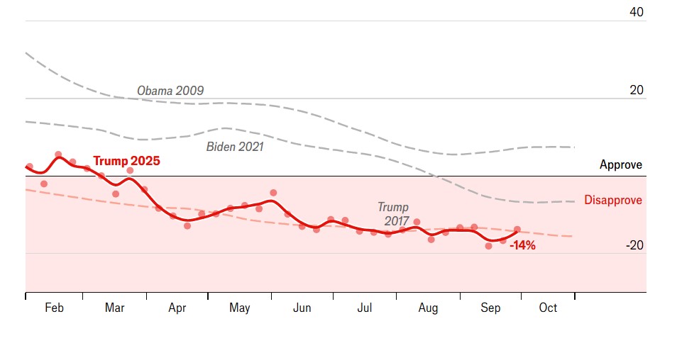 blaidd0drwg's tweet photo. @realDonaldTrump @elonmusk Trump approval ratings have tanked. On track for being the worst president in history - by a long margin. #Trump #TrumpIsUnfitForOffice #TrumpisaNationalDisgrace https://t.co/74kKU5H8BY