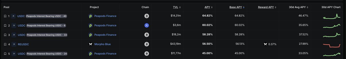 PEASNFA's tweet photo. @EarnbaseFinance @eulerfinance @SwaapFinance @gauntlet_xyz @OuroborosCap8 @PeapodsFinance @DefiLlama Hey guys, been a while! @PeapodsFinance TVL is growing steadily while still leading the charts on @DefiLlama (single exposure / >1M TVL / stable coin / pure base APY). Can we get included on your lists? https://t.co/O7EewJBmw8