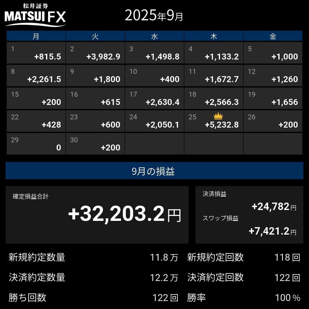 💹 リピートFX（松井証券 / 2025年7月22日開始）
毎日ラクラク自動で購入＆利確✨

📅 9月合計 → +32,203円

これまでの成績📈
7月 → +15,147円
8月 → +26,491円

⚙️ 設定
💵 ドル円
0.1万枚
0.2円刻みで買い
0.2円上昇で利確💰
