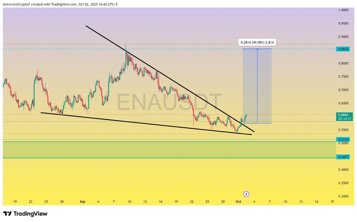 $ENA

Ena has confirmed its breakout and Retest in 4H time frame from falling wedge and now Ena is fully ready to go   ✍️🚀

#Crypto #ENA #enausdt