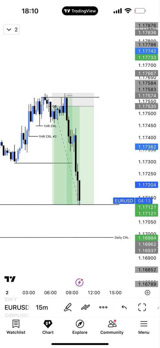 PriceAndPower's tweet image. Pair: EURUSD
Date: 02/10
Confluence:
1HR CRT
4HR CRT (not closed) 
4HR SMT GU
Daily CRT 
5 Min CISD 
5 Min OB (entry)
#EURUSD #DXY