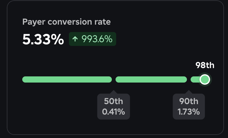 💸 Another game that exceeds 5% in payer conversion rate

📩  DMs open for collaborations. 
#ROBLOX #RobloxDev