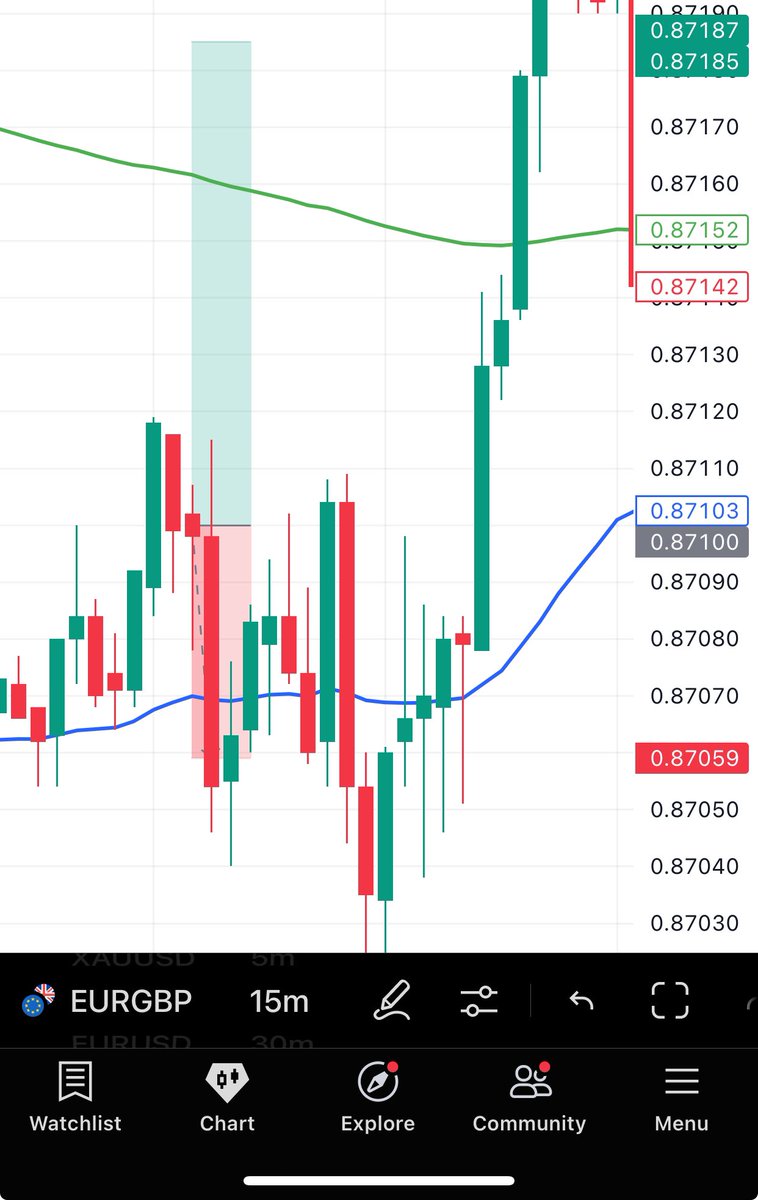 HOPE_22220's tweet image. Both EURJPY &amp;amp; EURGBP trades hit SL today. Got caught trying to long into EMA resistance, classic counter-trend mistake. Risk was managed, so it’s just data for the journal
#TemiOtedola #BatchB #PrayForBrightMorgan #ANewEraForBest #CabinCrewNCAA