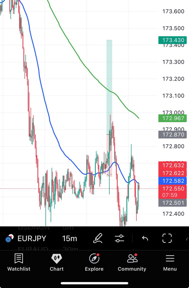 HOPE_22220's tweet image. Both EURJPY &amp;amp; EURGBP trades hit SL today. Got caught trying to long into EMA resistance, classic counter-trend mistake. Risk was managed, so it’s just data for the journal
#TemiOtedola #BatchB #PrayForBrightMorgan #ANewEraForBest #CabinCrewNCAA