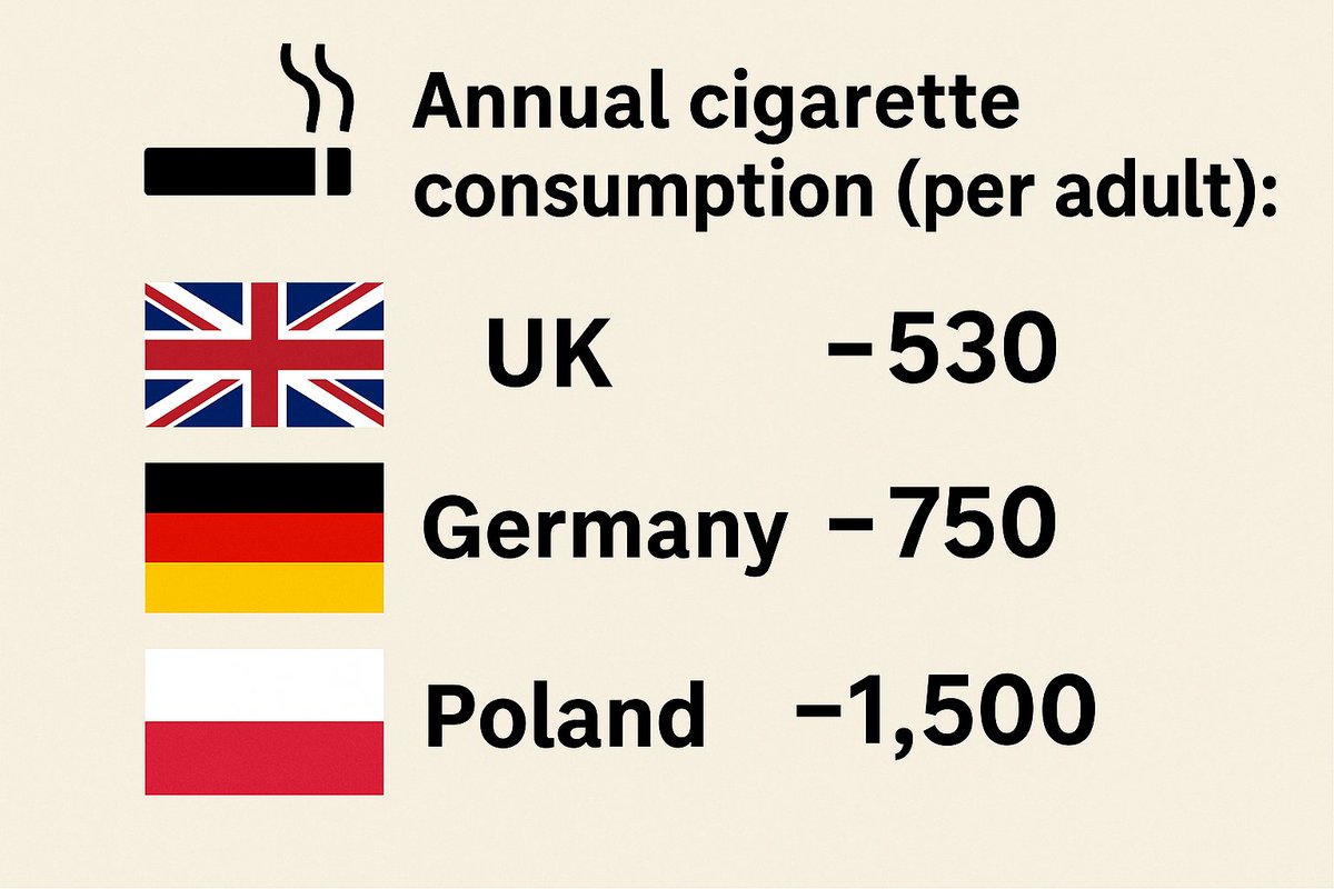 RealSharpByte's tweet image. 🚬 Annual cigarette consumption (per adult):
🇬🇧 UK ~530
🇩🇪 Germany ~750
🇵🇱 Poland ~1,500

Poland smokes nearly 3× more than the UK.
#Smoking #PublicHealth #UK #Germany #Poland