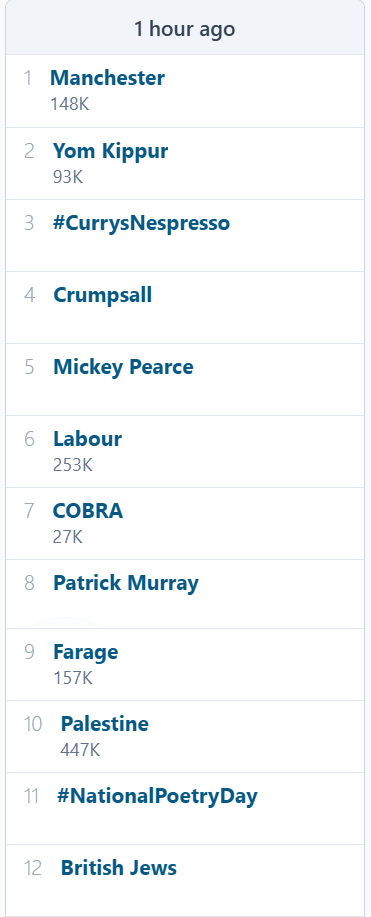 Yom Kippur and British Jews are trending on UK <a href="/X/">X</a> . I've long been astonished by widespread ignorance about Jews in the UK. It only took a terrorist attack at a synagogue on our holiest day for some people to realise we exist.