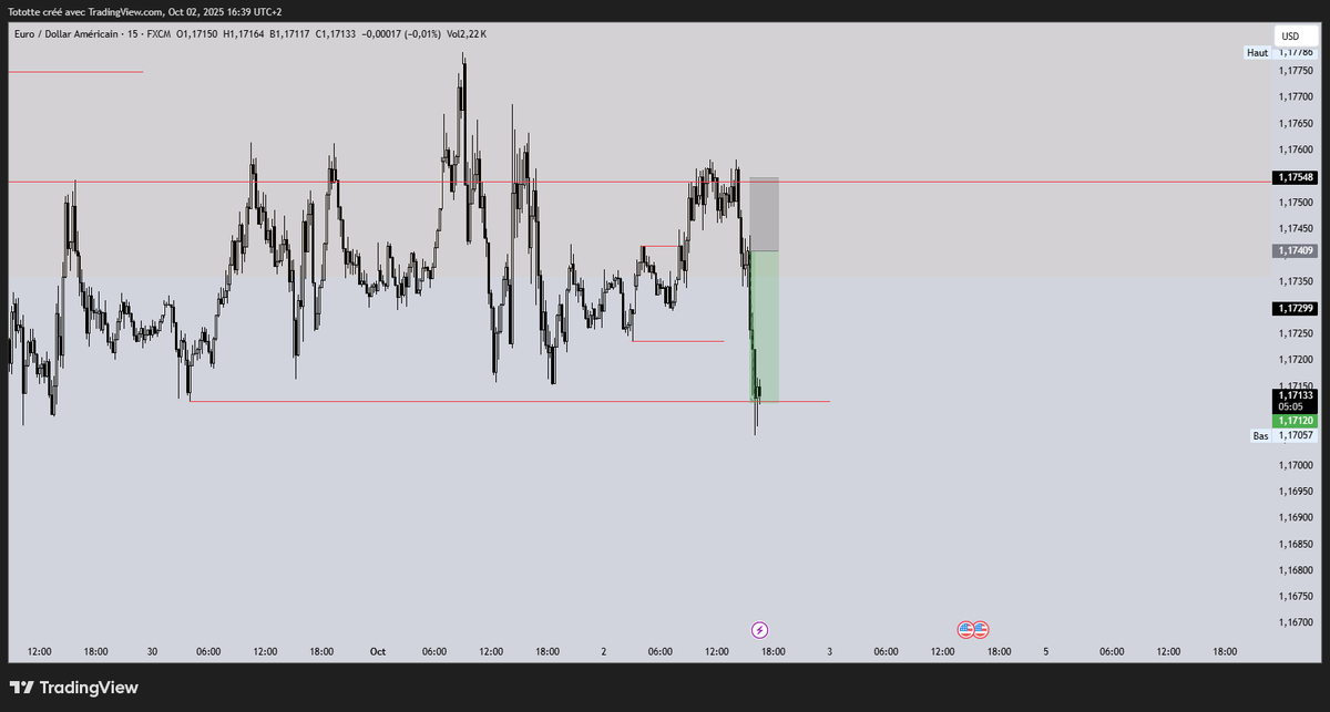 eliott_fx's tweet photo. $EURUSD 🇫🇷|🇺🇸

+2.06R

Had to force the short, day is done. 🫡 https://t.co/48PsOHiZkX
