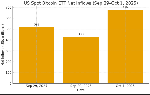 #Crypto 124h:
• #BTC ≈ $119K, #Uptober vibes 🚀
• US spot #BitcoinETF inflows: $518M → $430M → $676M 📈
• #ETH ETF +$80.8M
• #SOL strong, но риск «перегрева» ⚡
Hold>$118K → target $125K+?
Base case: $125K / $130K+ / fakeout? 🤔