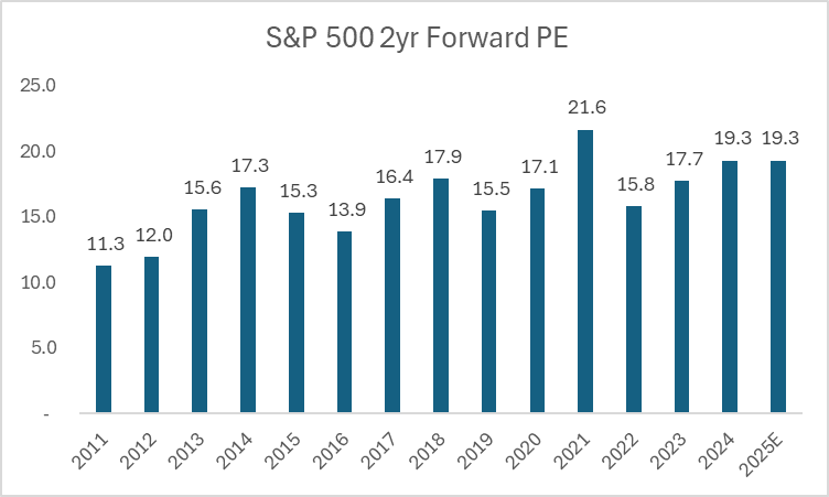 A lot of talk recently about valuations. Current valuations are elevated, but mitigated by changes in the index (faster growth, higher margins, strong BSs) and the earnings growth. If PE is measured two years out, it is less extreme, plus earnings continue to beat estimates