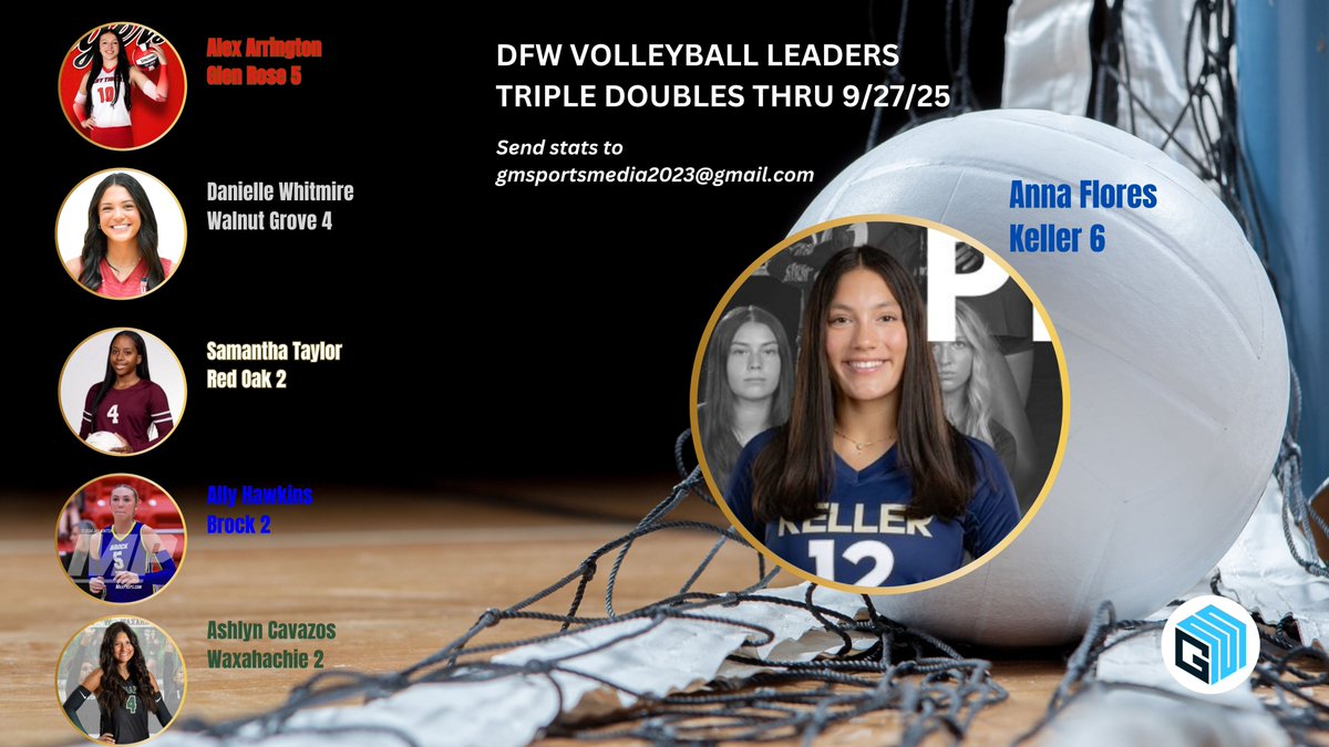 GM Sports Media (@gmsportsmedia1) on Twitter photo UPDATED Dallas-Fort Worth area high school volleyball leaders through Sept. 27, 2025 gmsportsmedia.com/2025/10/update… #txhsvb #dfw #volleyball #texas 
BLOCKS: Destiny Seaward
ACES: Addison Morales
TRIPLE DOUBLES: Anna Flores
<a href="/Gosset41/">Brian Gosset</a> <a href="/BigDMedia19/">BigDMedia</a> <a href="/TAVVolleyball/">TX Advantage VB</a> <a href="/KellerHSVball/">Keller Indian Volleyball</a> UPDATED Dallas-Fort Worth area high school volleyball leaders through Sept. 27, 2025 gmsportsmedia.com/2025/10/update… #txhsvb #dfw #volleyball #texas 
BLOCKS: Destiny Seaward
ACES: Addison Morales
TRIPLE DOUBLES: Anna Flores
<a href="/Gosset41/">Brian Gosset</a> <a href="/BigDMedia19/">BigDMedia</a> <a href="/TAVVolleyball/">TX Advantage VB</a> <a href="/KellerHSVball/">Keller Indian Volleyball</a>