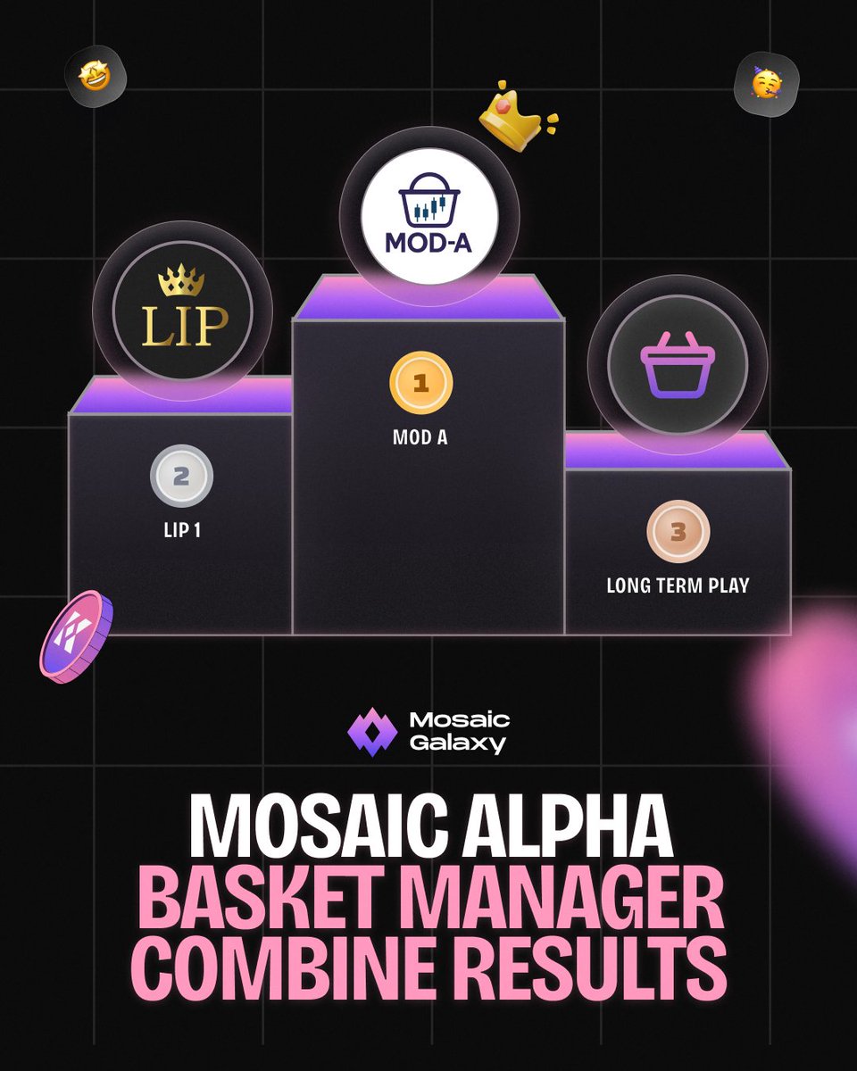 🏆 BASKET MANAGER COMBINE WINNERS ANNOUNCED! 🏆

The dust has settled on the Mosaic Alpha Basket Manager Combine! After intense competition that ended August 31st, we're thrilled to announce the champions:

🥇 1st Place: MOD A
💰 Reward: $15,000 worth of KDX
📈 Performance: