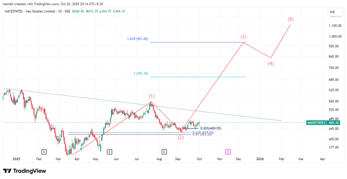 #Maxestates -- Ready to give 100% in no time🔥🎇

Rs 470 to Rs 950 BOOOM