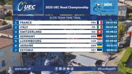 BikeBlz's tweet image. #Top7 Contrarrelógio Misto por Seleção #EuroRoad25