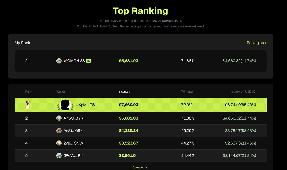 eth_taco's tweet photo. POV: Ghost is 2nd place👻

@gmgnai @arthur_gmgn @CieloLiu @haze0x