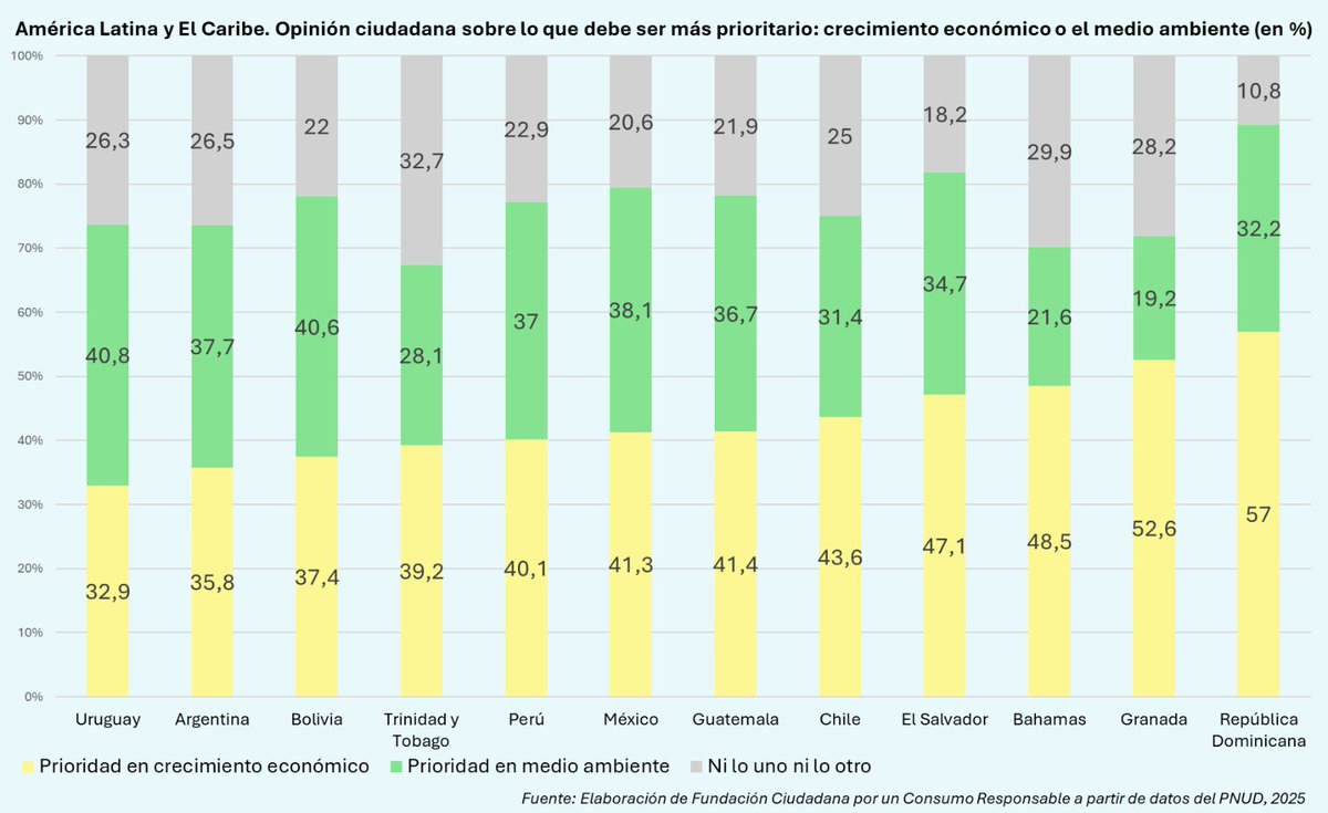 🚨A pesar de las preocupaciones por el #CambioClimático, las personas de la mayor parte de países de América Latina y El Caribe priorizan cada vez más el #CrecimientoEconómico que el #MedioAmbiente. Esto es parte del último informe de <a href="/PNUDLAC/">PNUD América Latina y el Caribe</a> y nosotros te lo mostramos aquí👇