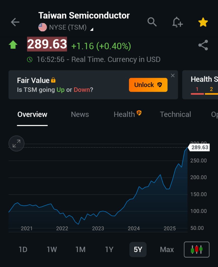CoolHeadedFI's tweet photo. Find superior business, buy at good prices, and do nothing 😎 this is the picture after 1.5 years. I see +175% growth since my purchase on € terms. This would be even higher in $ https://t.co/Uhg7B6w1K2