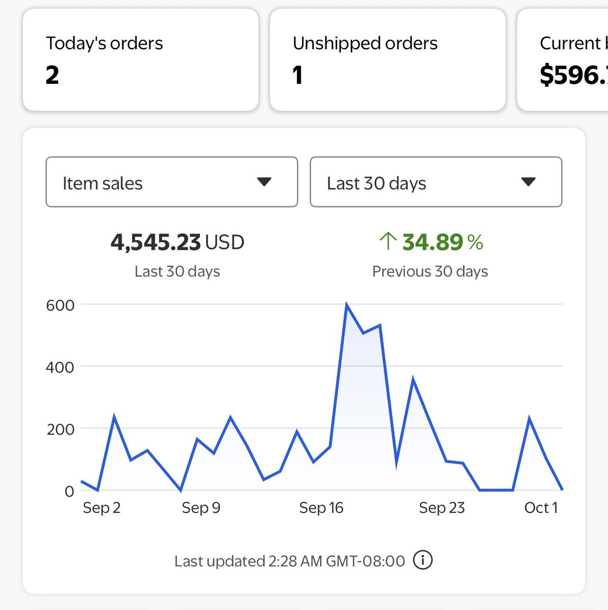 New ATH Walmart monthly sales for Sep, managed to hit $4.5k 🎉

Starting to see steady growth now each month by reinvesting all the profits back into new inventory

This is huge motivation heading into Q4, will keep working hard to keep it up 🔥🔥