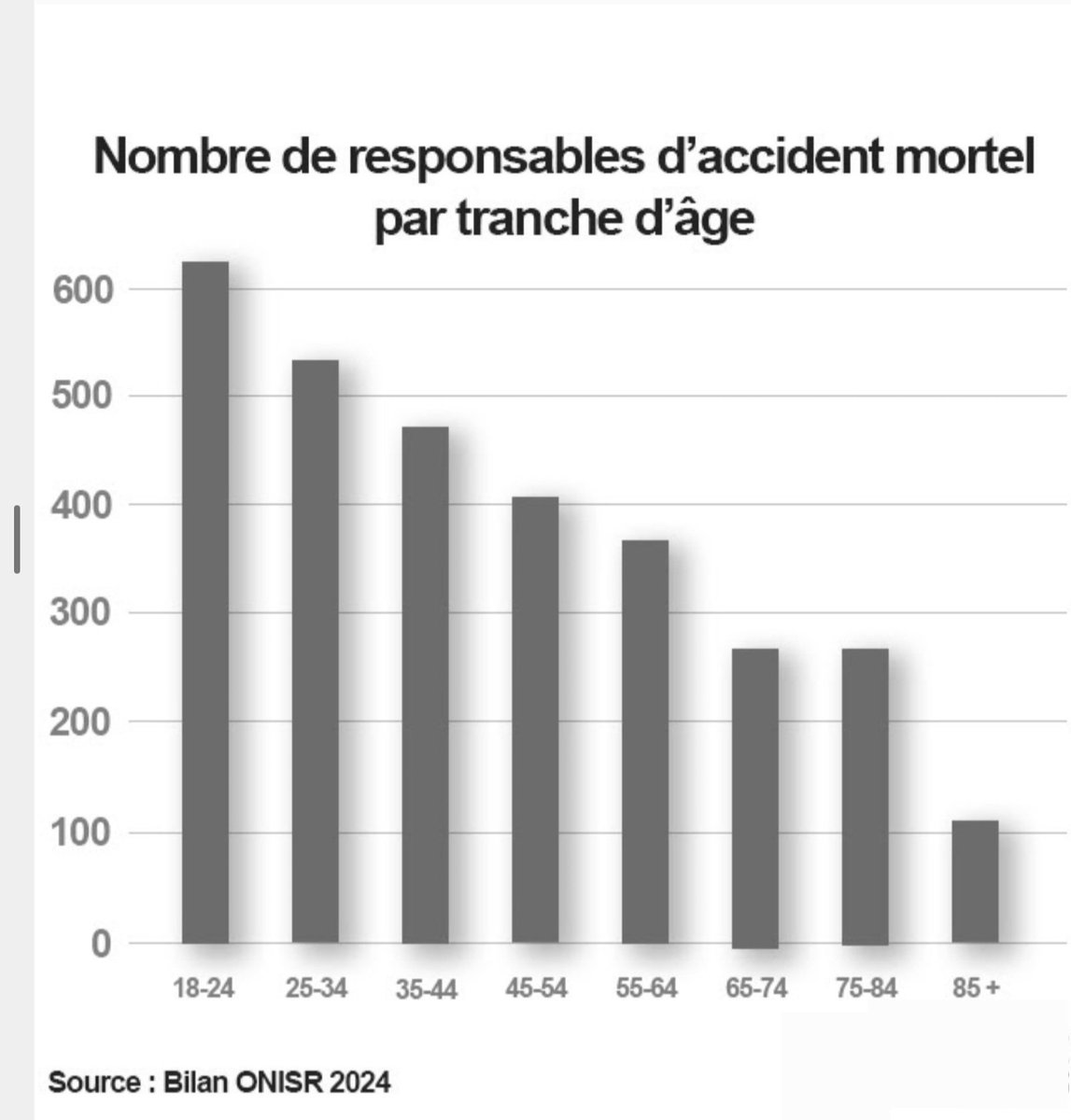 Pourquoi vouloir s ’acharner sur les personnes les plus âgées, elles ne roulent pas assez vite ??
Rien ne le justifie semble t-il !