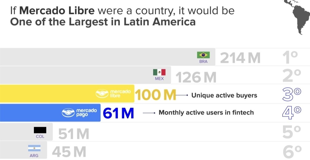patientinvestor's tweet photo. If Mercado Libre were a country, it would be One of the Largest in Latin America😳
$MELI https://t.co/WBT0v0GN0y