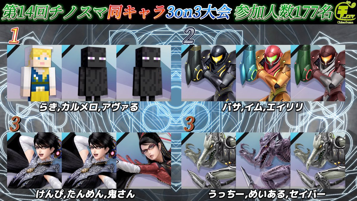 第14回チノスマ同キャラ3on3大会

優勝
らき選手<a href="/Raki_Lucky_SSBU/">SOL/らき</a> 
カルメロ選手<a href="/Carme_Blade/">カルメロ</a> 
アヴァる選手<a href="/avaru_SSBU/">アヴァる</a> 

おめでとうございます🎉

配信アーカイブ
youtube.com/live/-IvjPO4Qx…
沢山のご参加ありがとうございました！

#スマブラSP