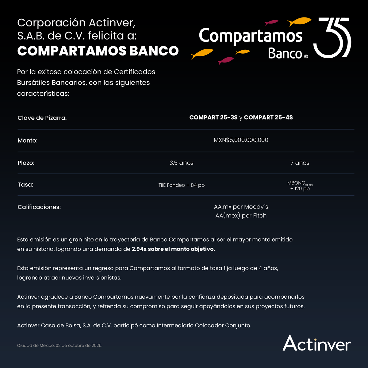 Corporación Actinver, S.A.B. de C.V. Felicita a <a href="/CompartamosBanc/">Compartamos Banco</a> por la exitosa colocación de Certificados Bursátiles Bancarios.