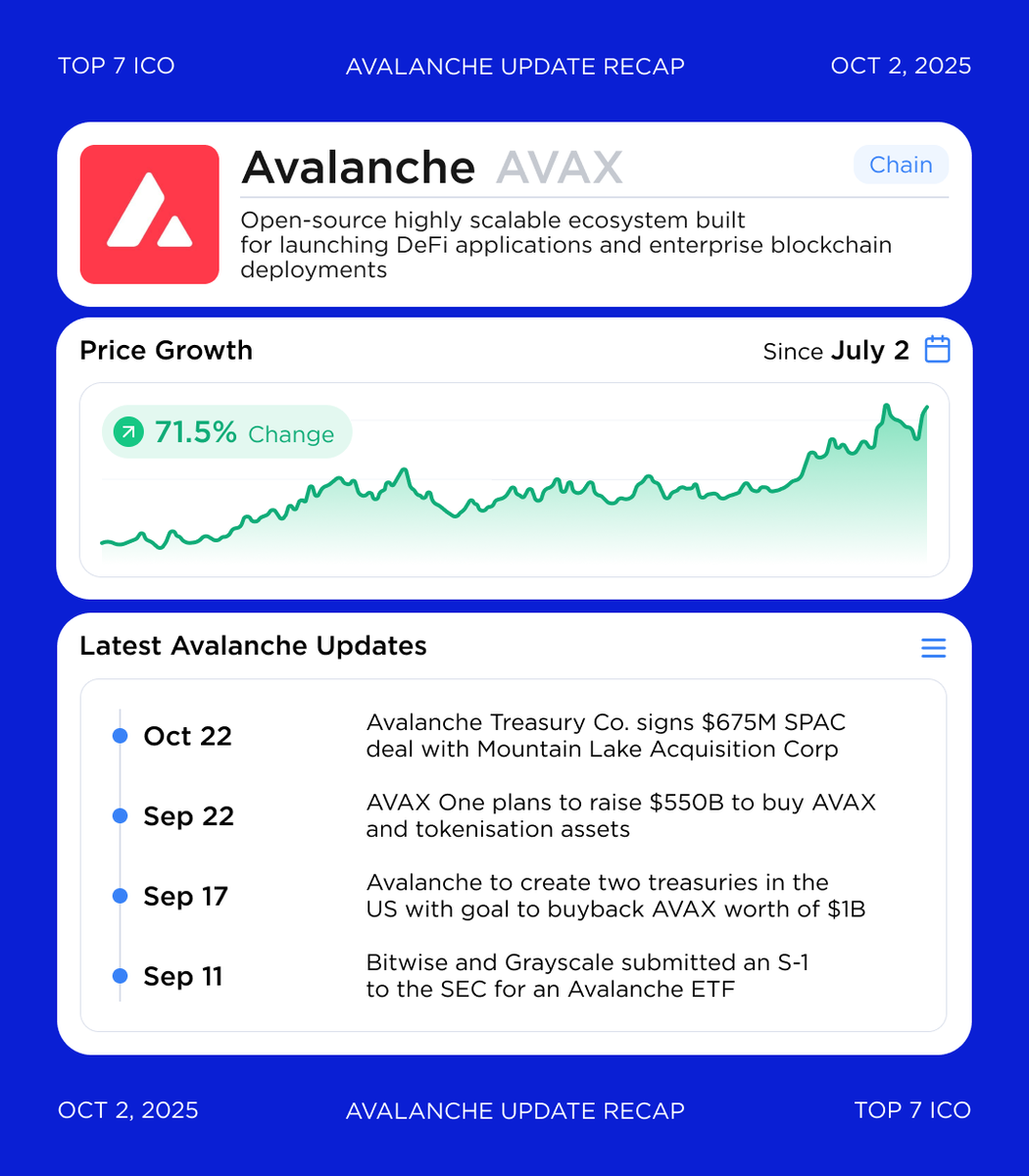 Avalanche Update Recap - $675M SPAC Deal with Mountain Lake @avax Treasury  announces a $675M business combination with Mountain Lake Acquisition Corp,  aiming to accumulate over $1B of $AVAX in its treasury