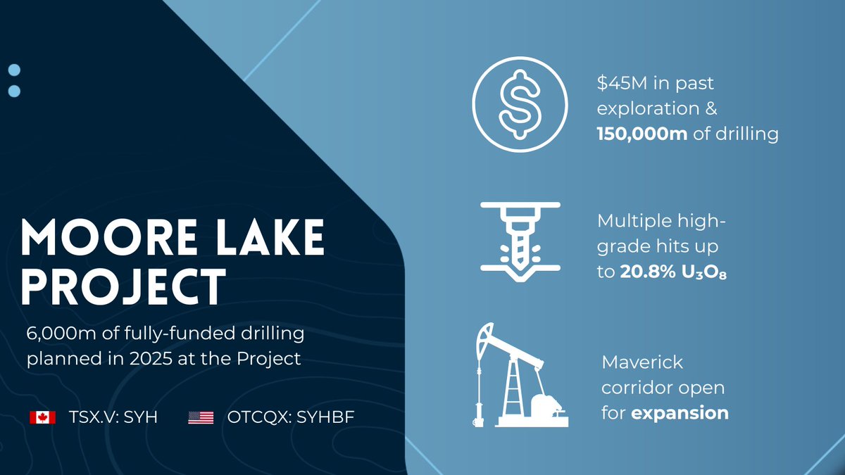 Skyharbour’s Moore Uranium Project is 100% owned and primed for growth.

✅Extensive historical drilling + ongoing drilling 
✅Multiple high-grade intercepts 
✅Large sections of the Maverick corridor remain open along strike &amp; at depth

Learn more: skyharbourltd.com/projects/moore…

$SYH