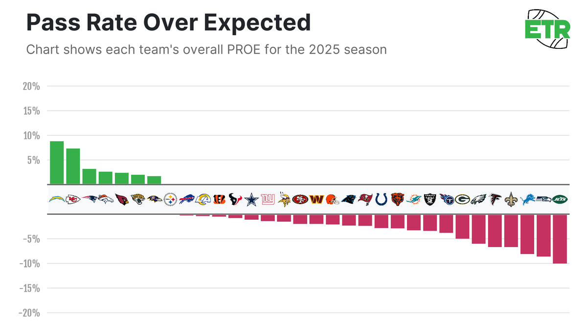adamlevitan's tweet photo. We're a month into the season. Only 7/32 teams are leaning toward the pass. https://t.co/zI1qB5ChV9