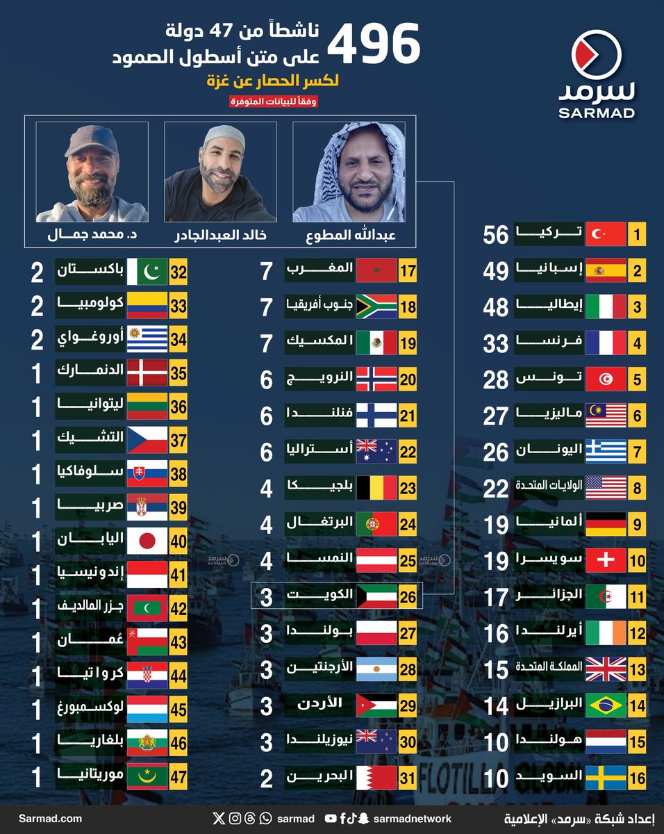 بينما يعيش الجميع حياتهم الطبيعية برفاهية وأمان، قرر ثلاثة مواطنين كويتيين أن يتركوا كل هذه الدنيا وينضموا إلى #اسطول_الصمود_العالمى بهدف كسر الحصار الاجرامي على غزة
شكراً يا أبطال الكويت وفخرها
شكراً لأنكم سجلتم اسم الشعب الكويتي في سجل الشرفاء ونسأل الله أن يعيدكم سالمين غانمين