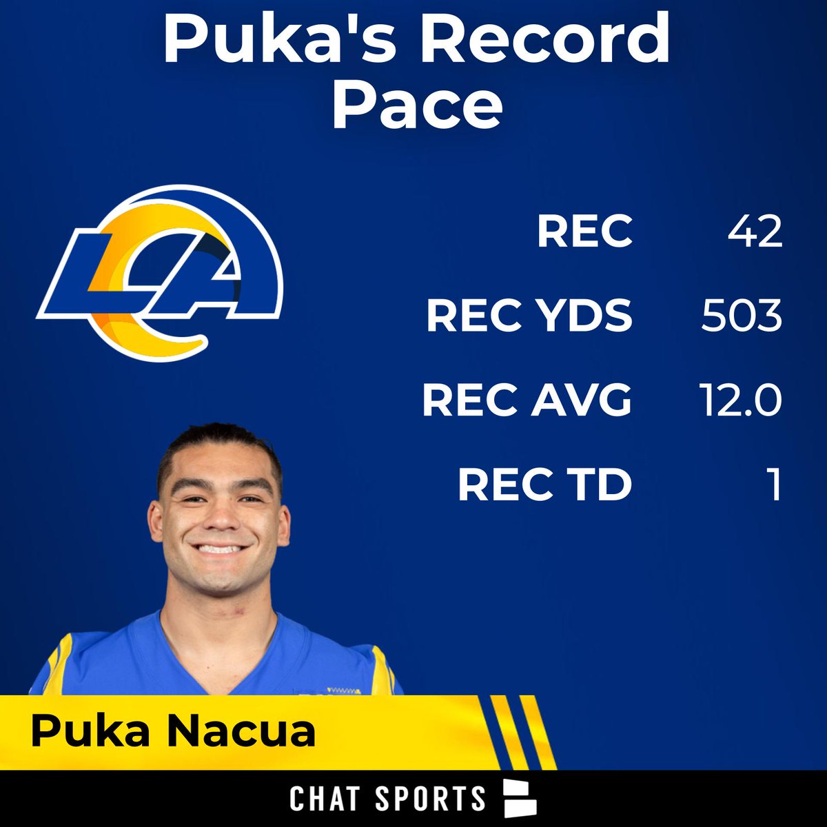 Puka Nacua is in rare air.

His league-leading 42 receptions going into TNF have tied Michael Thomas &amp; Cooper Kupp's record for the most receptions through 4 weeks of an NFL season.

Expect another monster game from Puka Nacua in a divisional matchup against the 49ers tonight.