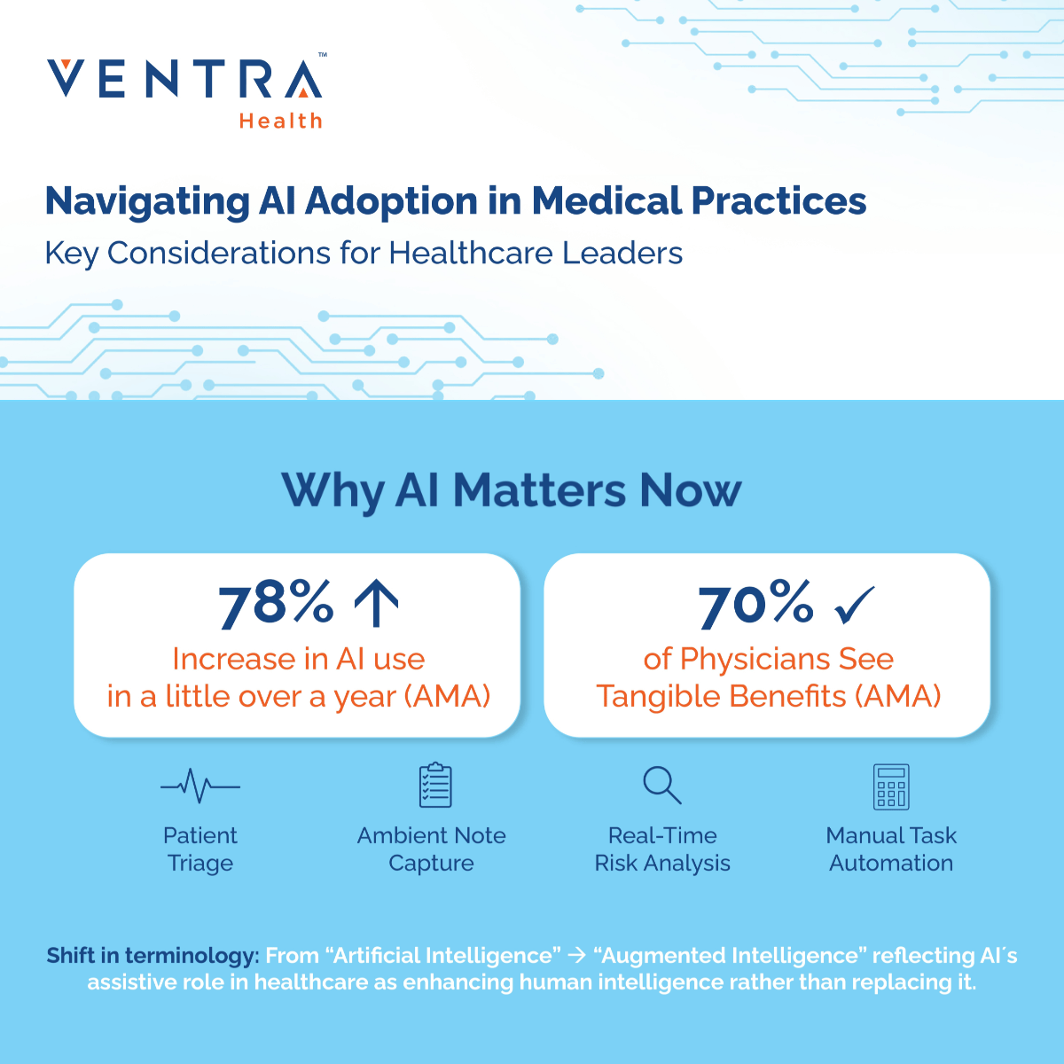 AI adoption in healthcare is up 78% in just one year and 70% of physicians report real benefits. Find out what leaders should be taking into consideration when adopting AI in their practice in our latest infographic: hubs.ly/Q03LPdBq0