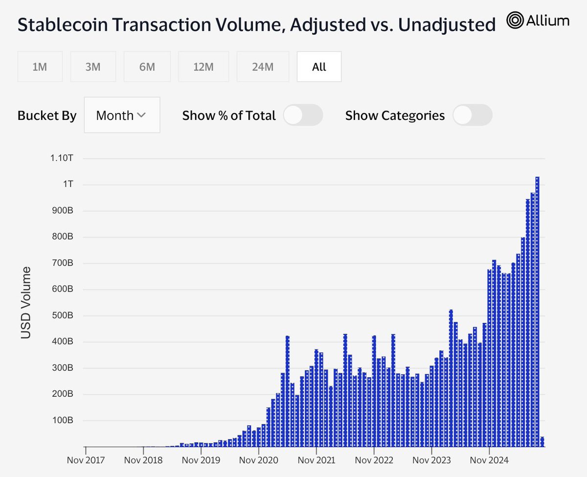 Amidst all the new yield, UX, and distribution improvements, one thing has gone largely unnoticed: the sheer volume of real economic activity stablecoins now process. In September, stablecoins settled over $1 trillion of organic transaction volume—the first time ever.

This